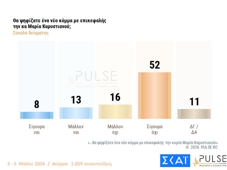 Αποτελέσματα δύο πρόσφατων δημοσκοπήσεων – Ποσοστά κομμάτων στην πρόθεση ψήφου, απόψεις πολιτών για Τσίπρα, Καρυστιανού, Σαμαρά