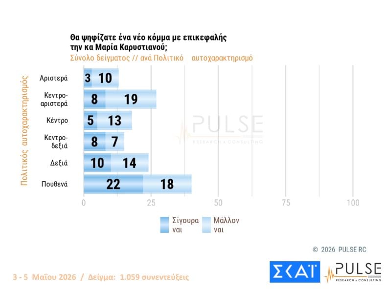 Αποτελέσματα δύο πρόσφατων δημοσκοπήσεων – Ποσοστά κομμάτων στην πρόθεση ψήφου, απόψεις πολιτών για Τσίπρα, Καρυστιανού, Σαμαρά