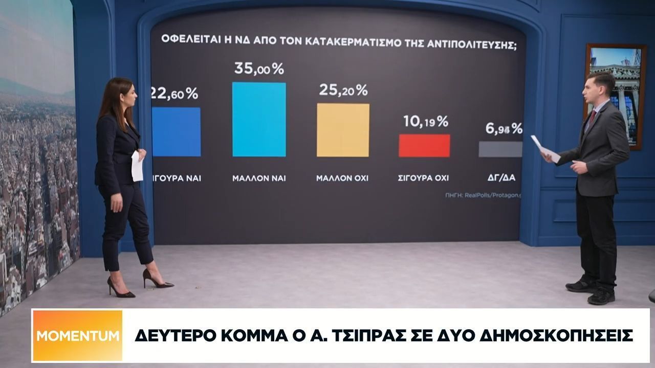 Δεύτερο το κόμμα Τσίπρα σε δύο δημοσκοπήσεις