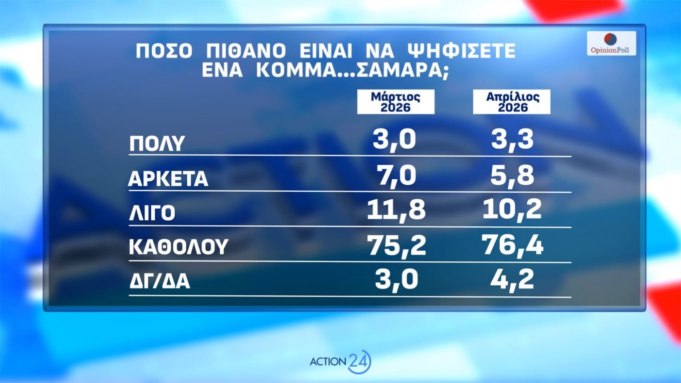 Έρευνα Opinion Poll: Προβάδισμα 13,8% για ΝΔ έναντι ΠΑΣΟΚ – Ποια είναι τα ποσοστά Τσίπρα, Καρυστιανού και Σαμαρά