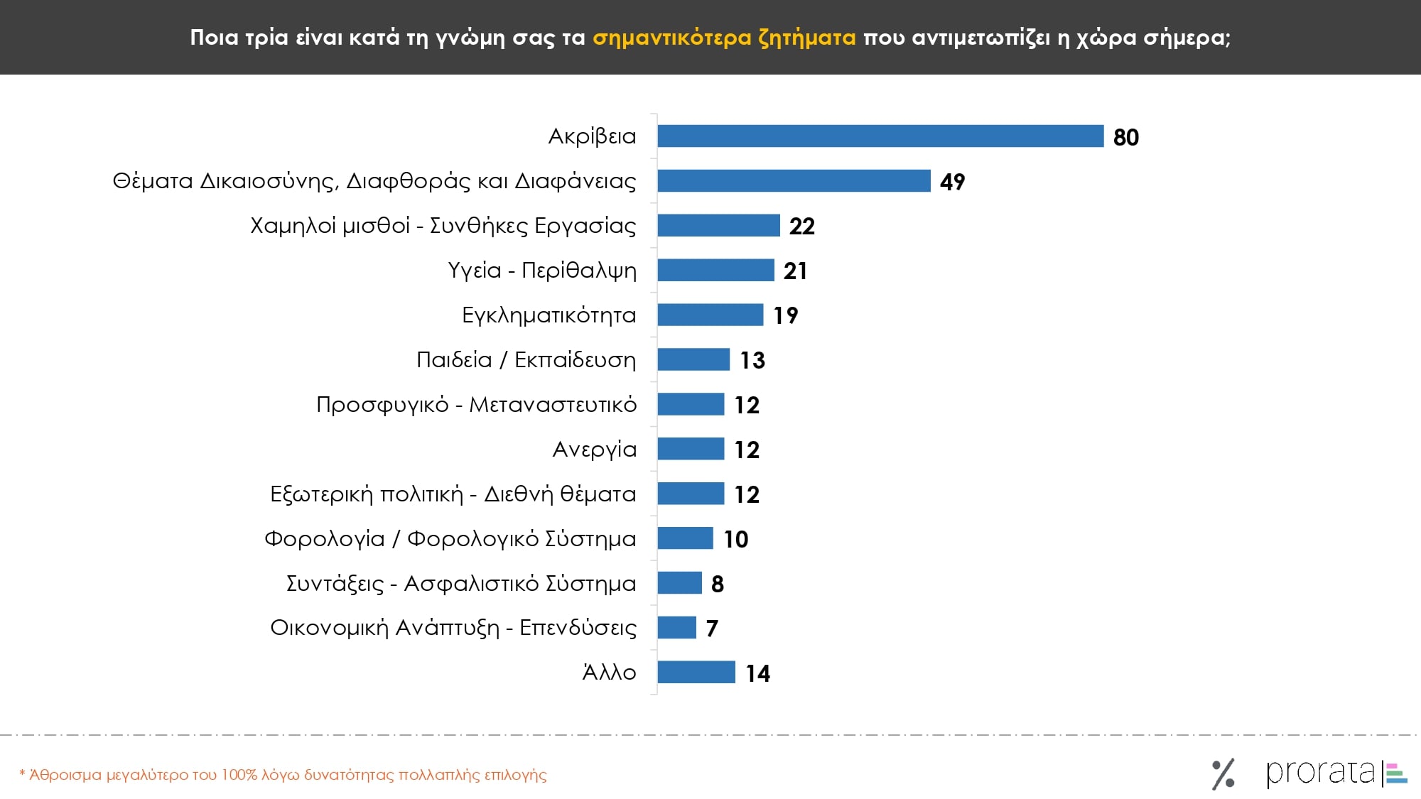 Έρευνα Prorata: Στις 13,5 μονάδες το χάσμα ΝΔ-ΠΑΣΟΚ – Ποια κυβέρνηση επιθυμούν οι πολίτες