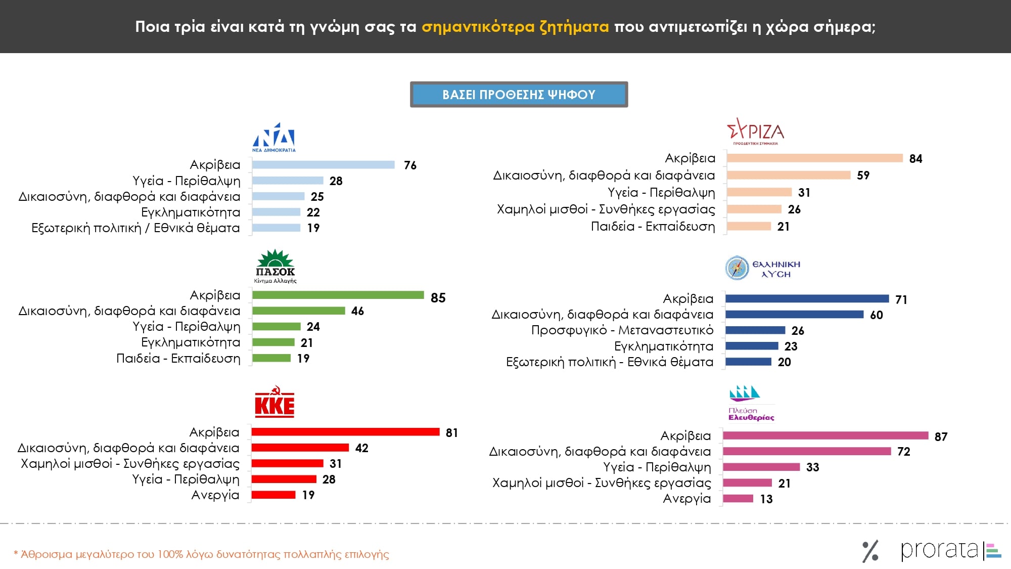 Έρευνα Prorata: Στις 13,5 μονάδες το χάσμα ΝΔ-ΠΑΣΟΚ – Ποια κυβέρνηση επιθυμούν οι πολίτες