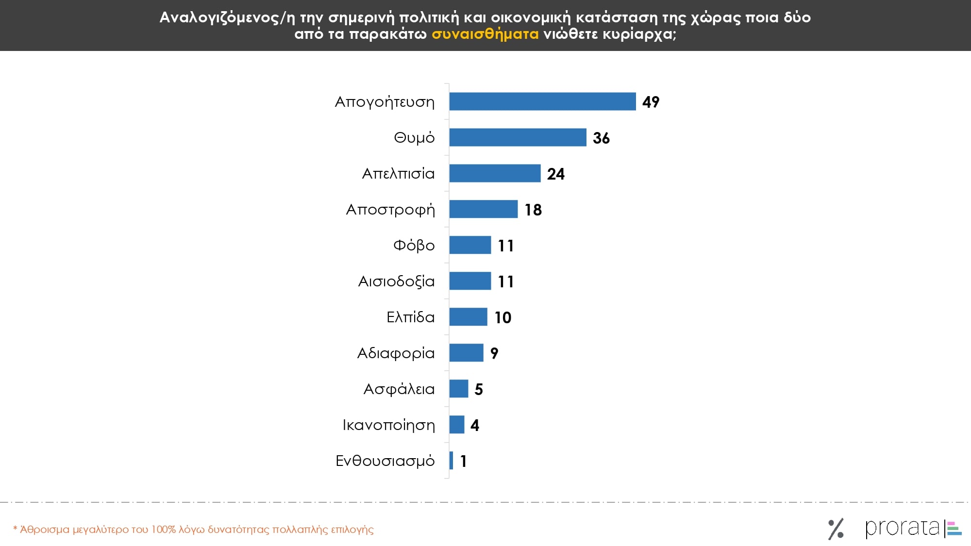 Έρευνα Prorata: Στις 13,5 μονάδες το χάσμα ΝΔ-ΠΑΣΟΚ – Ποια κυβέρνηση επιθυμούν οι πολίτες