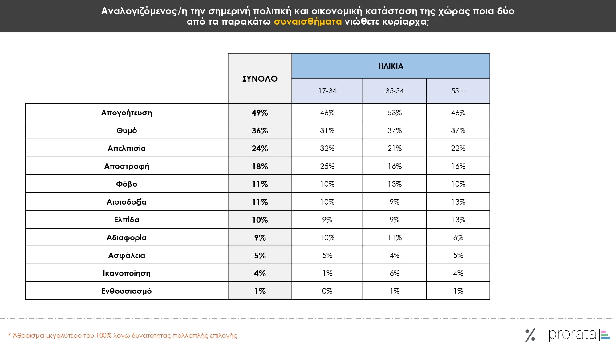 Έρευνα Prorata: Στις 13,5 μονάδες το χάσμα ΝΔ-ΠΑΣΟΚ – Ποια κυβέρνηση επιθυμούν οι πολίτες