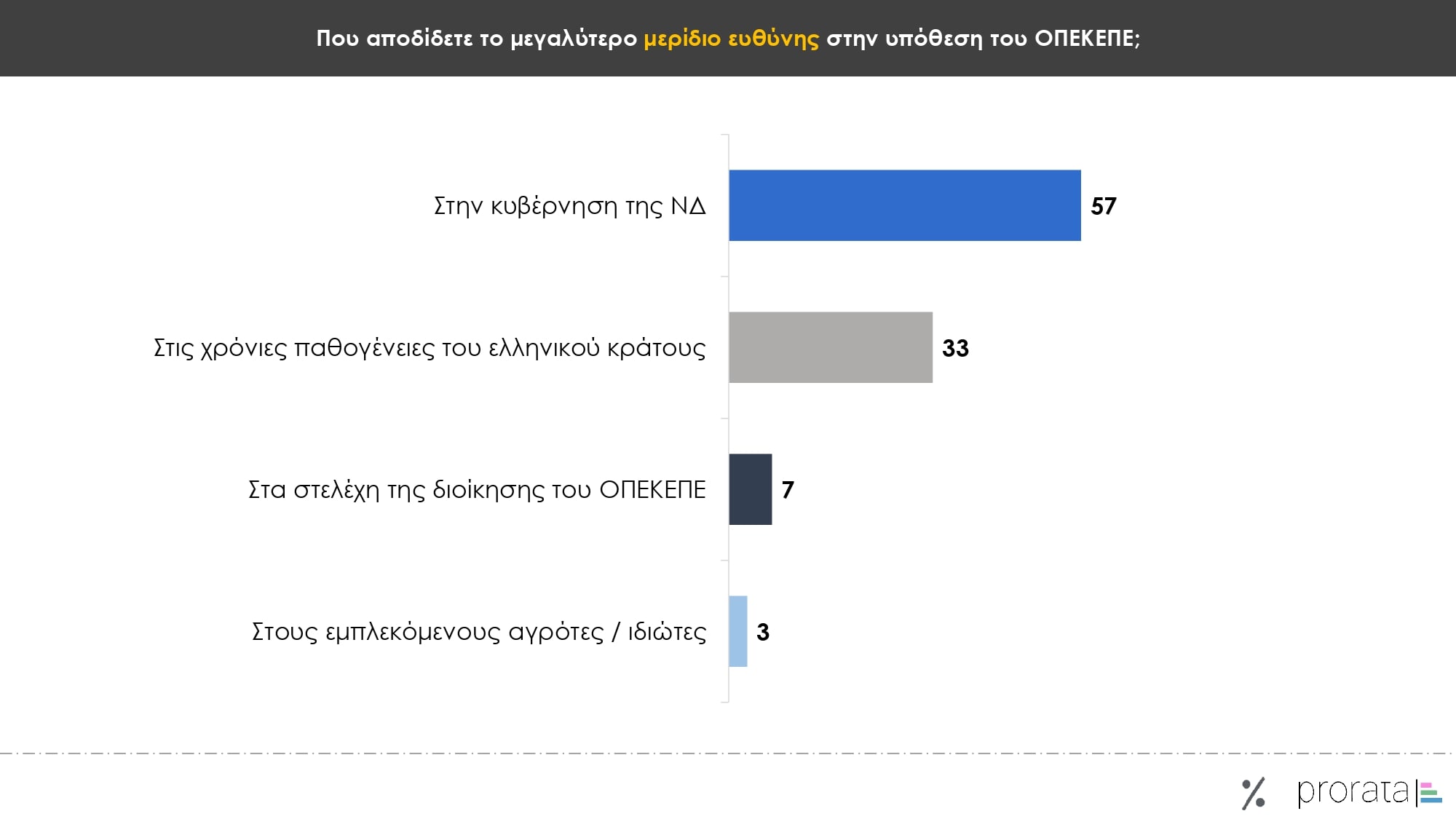 Έρευνα Prorata: Στις 13,5 μονάδες το χάσμα ΝΔ-ΠΑΣΟΚ – Ποια κυβέρνηση επιθυμούν οι πολίτες