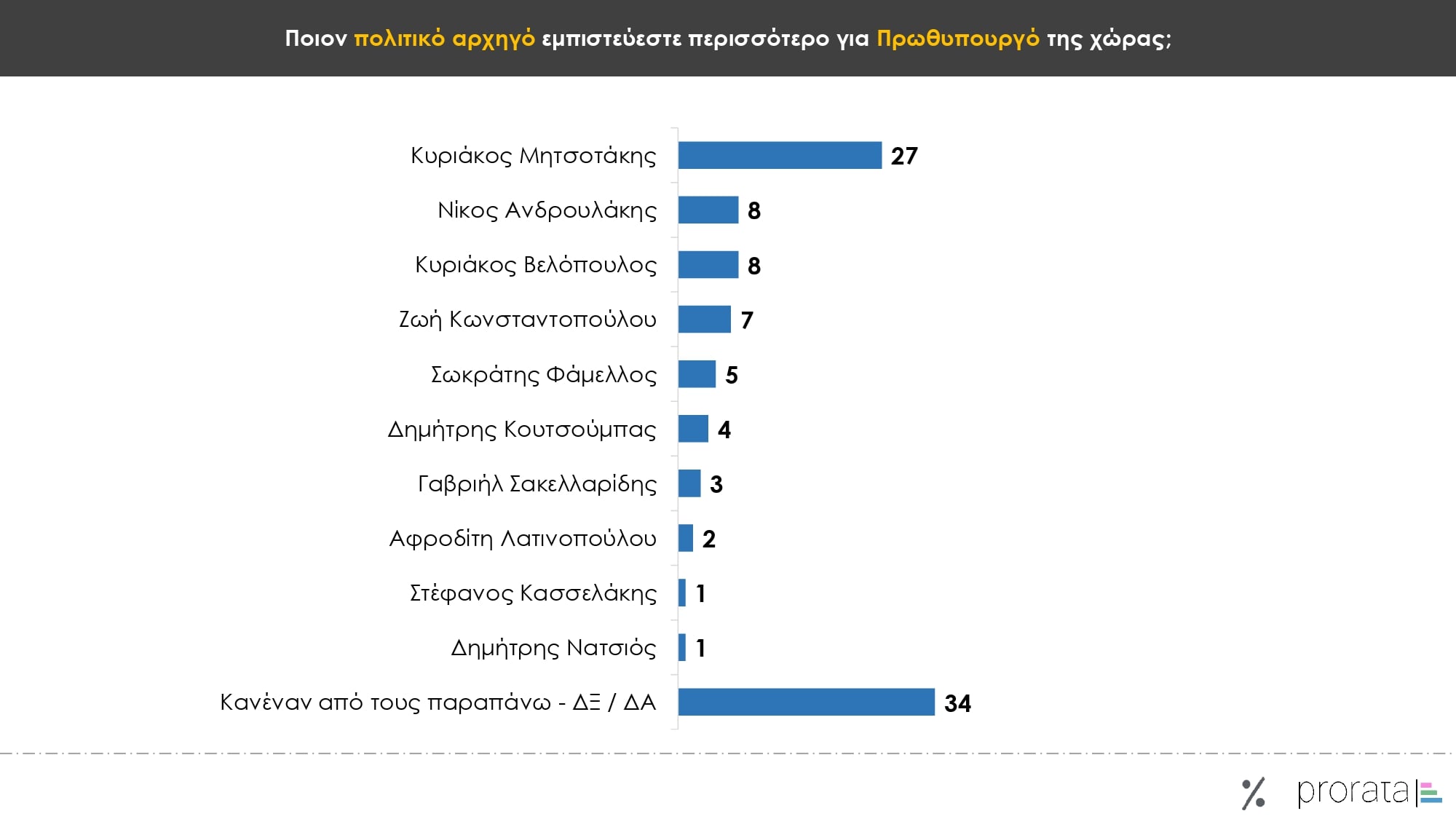 Έρευνα Prorata: Στις 13,5 μονάδες το χάσμα ΝΔ-ΠΑΣΟΚ – Ποια κυβέρνηση επιθυμούν οι πολίτες