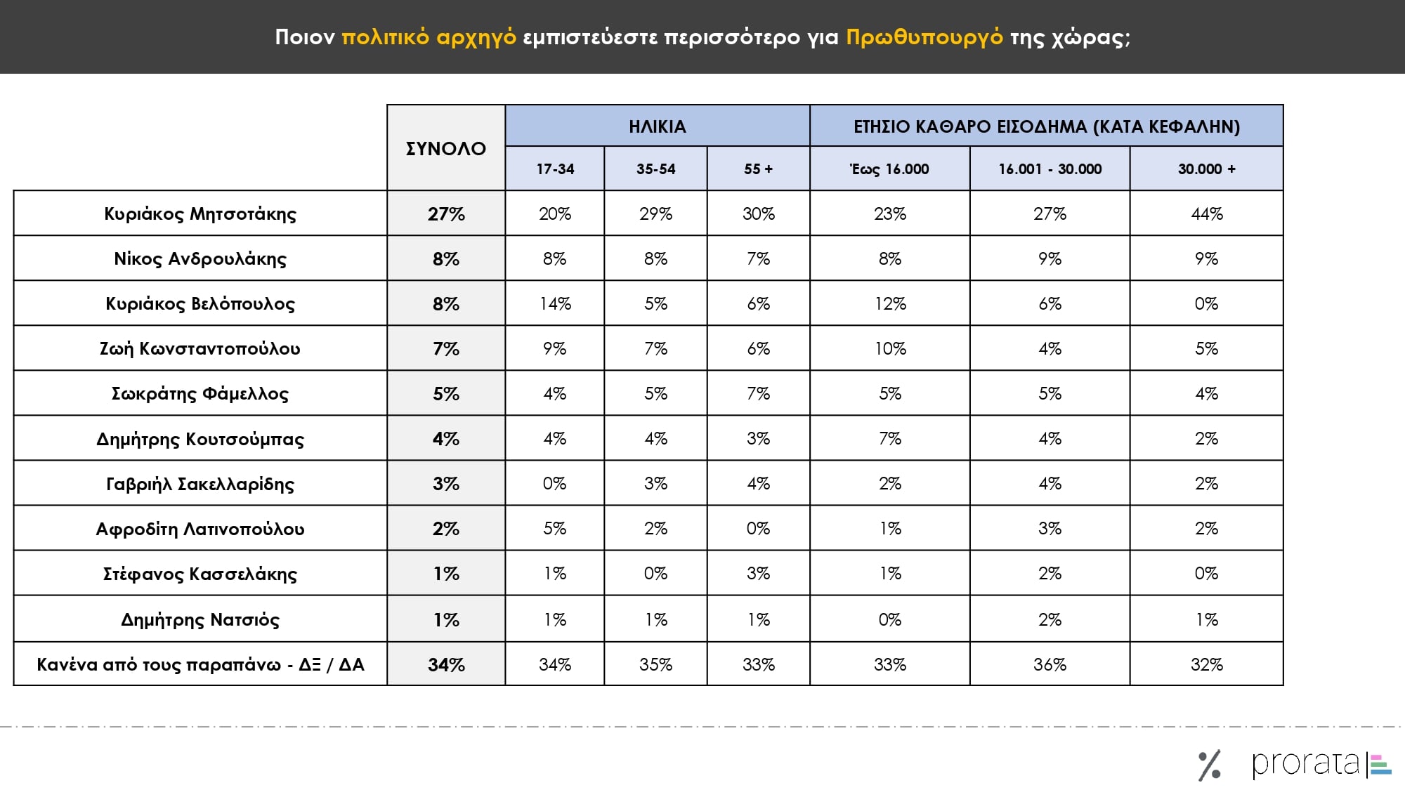 Έρευνα Prorata: Στις 13,5 μονάδες το χάσμα ΝΔ-ΠΑΣΟΚ – Ποια κυβέρνηση επιθυμούν οι πολίτες