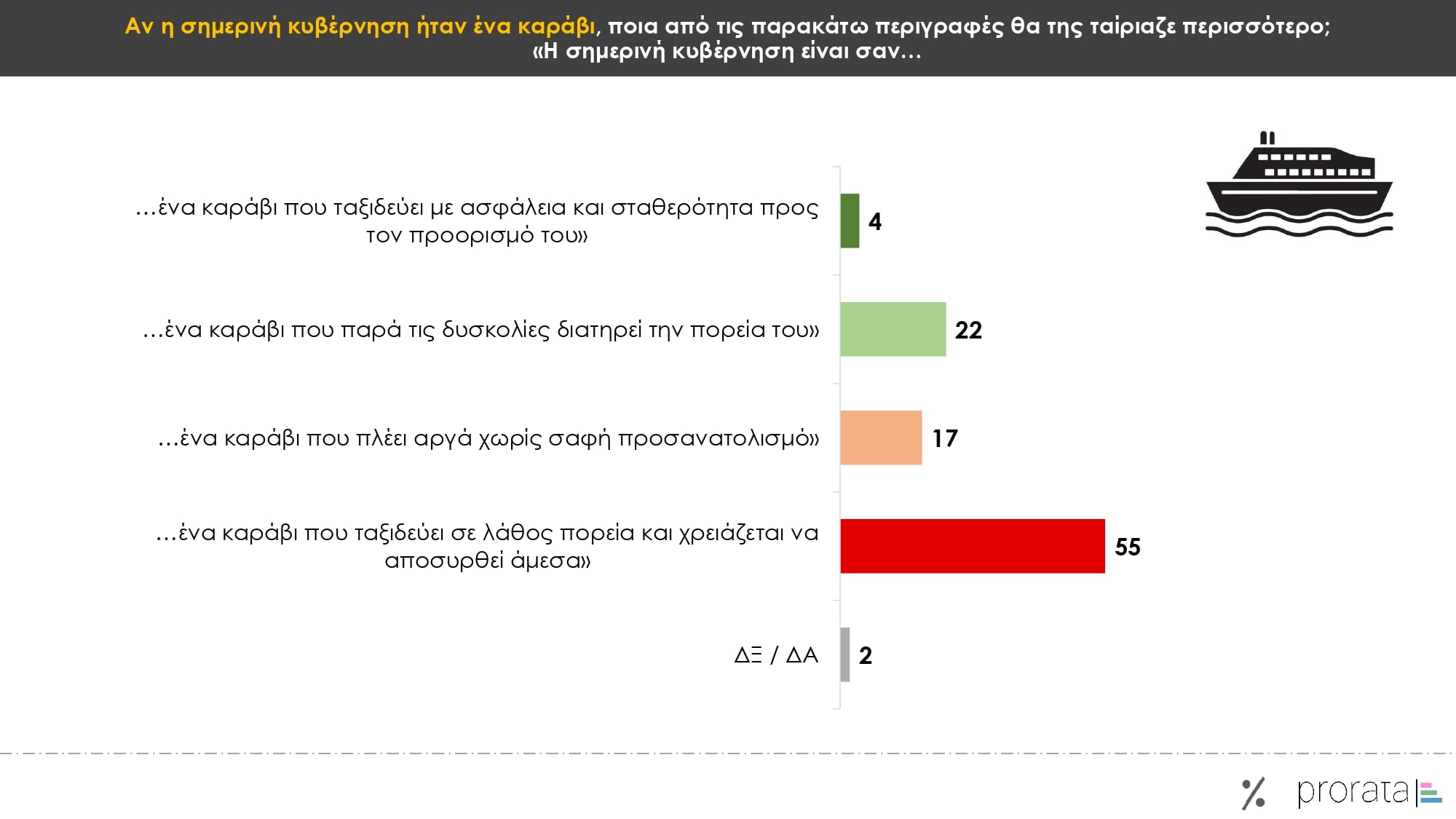 Έρευνα Prorata: Στις 13,5 μονάδες το χάσμα ΝΔ-ΠΑΣΟΚ – Ποια κυβέρνηση επιθυμούν οι πολίτες