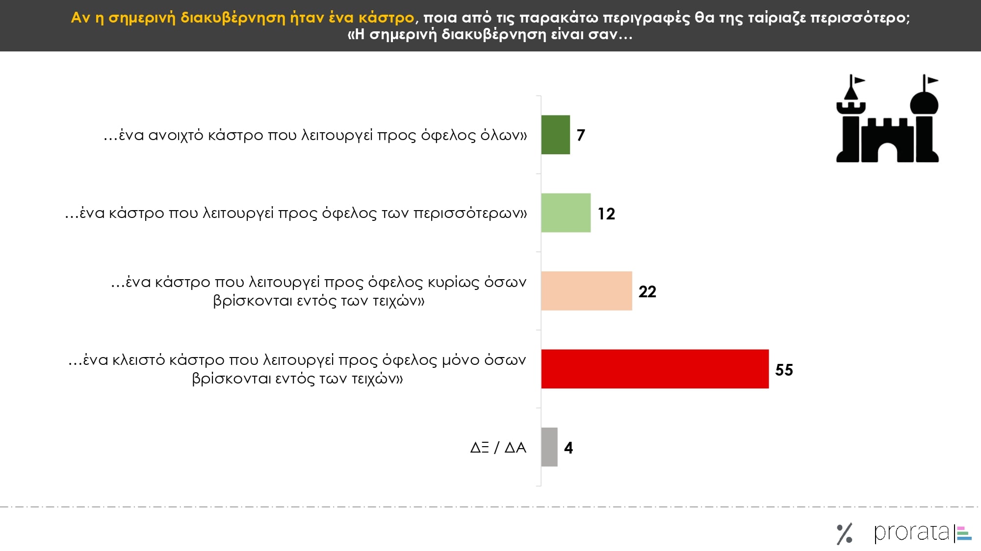 Έρευνα Prorata: Στις 13,5 μονάδες το χάσμα ΝΔ-ΠΑΣΟΚ – Ποια κυβέρνηση επιθυμούν οι πολίτες
