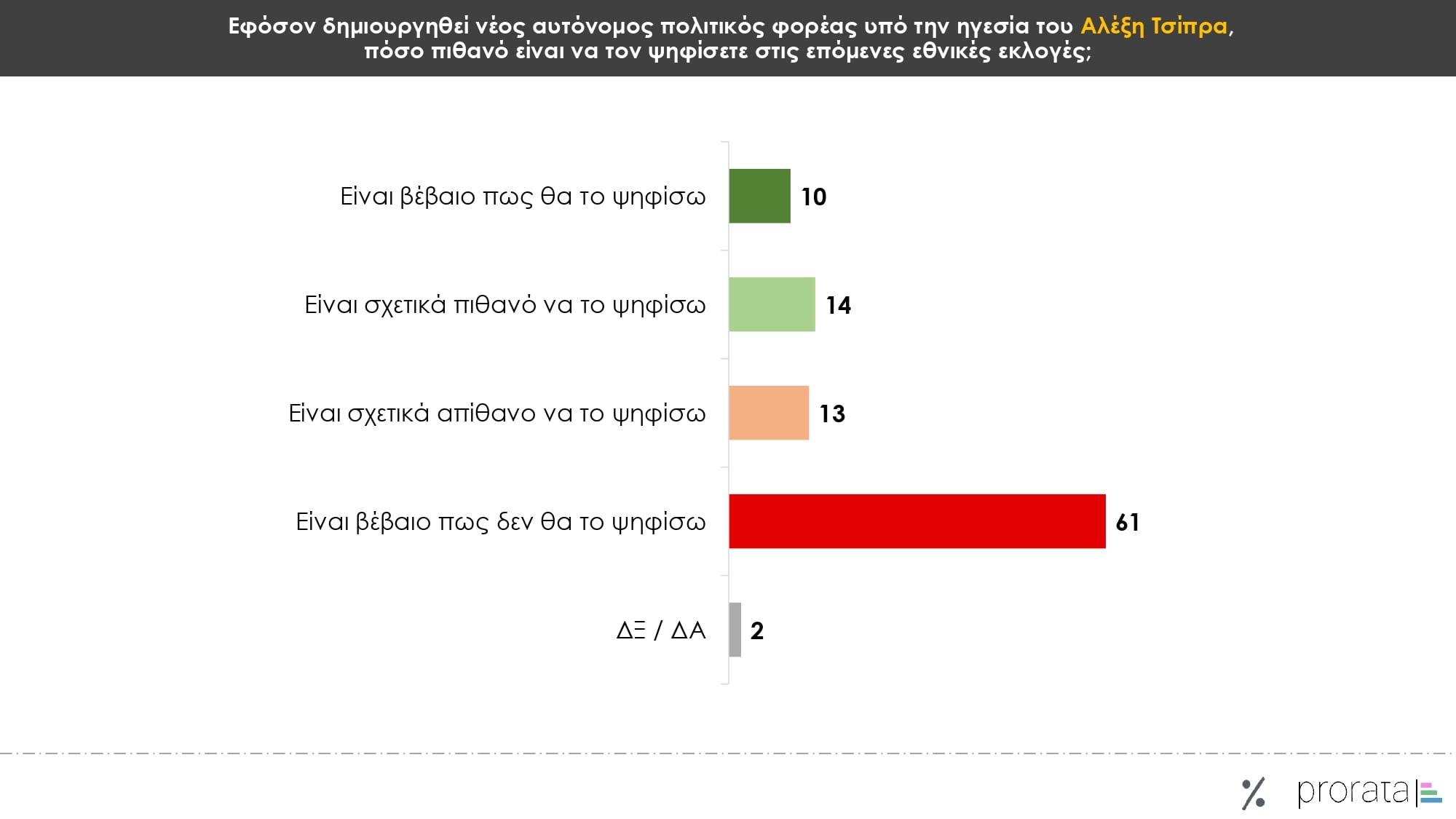 Έρευνα Prorata: Στις 13,5 μονάδες το χάσμα ΝΔ-ΠΑΣΟΚ – Ποια κυβέρνηση επιθυμούν οι πολίτες