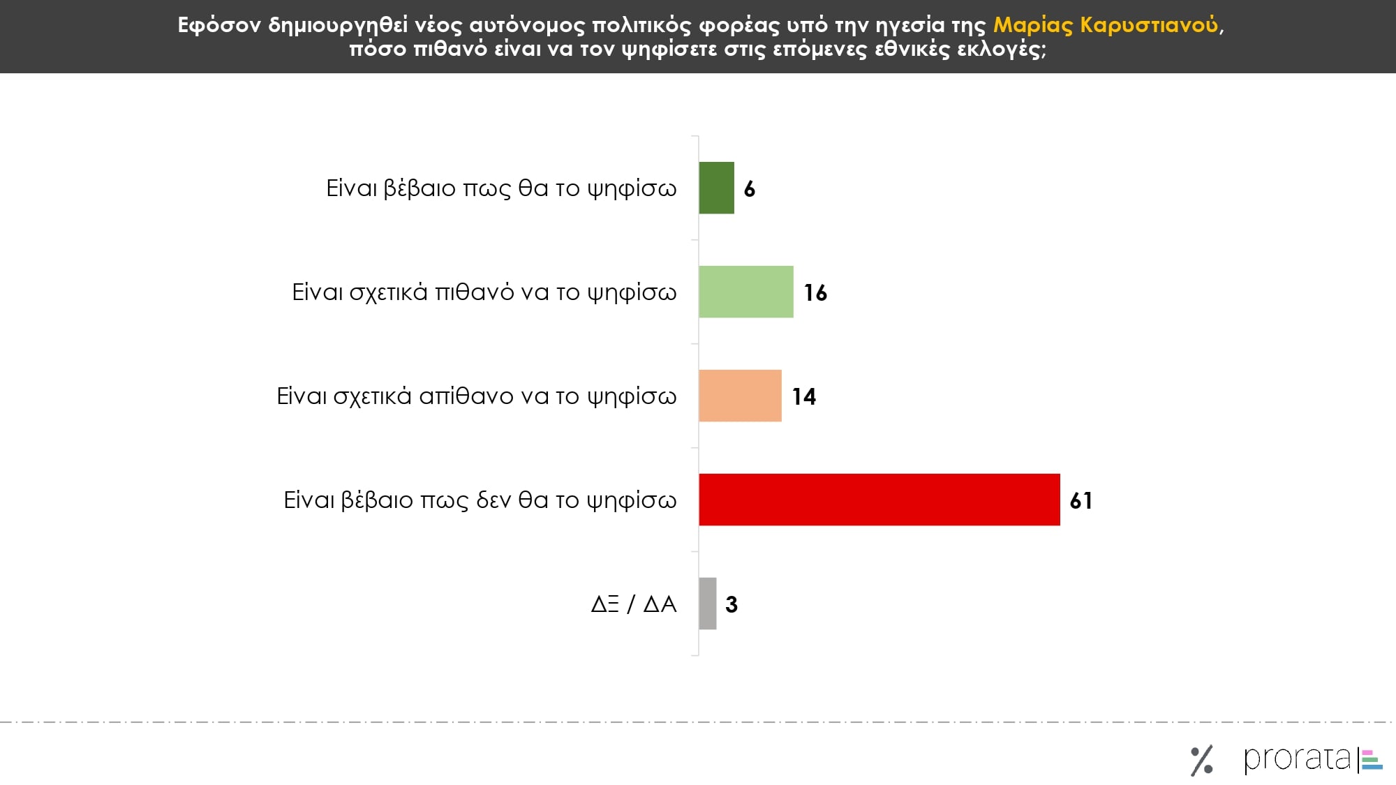 Έρευνα Prorata: Στις 13,5 μονάδες το χάσμα ΝΔ-ΠΑΣΟΚ – Ποια κυβέρνηση επιθυμούν οι πολίτες