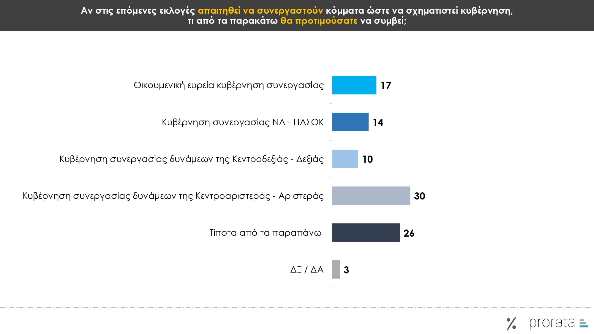 Έρευνα Prorata: Στις 13,5 μονάδες το χάσμα ΝΔ-ΠΑΣΟΚ – Ποια κυβέρνηση επιθυμούν οι πολίτες