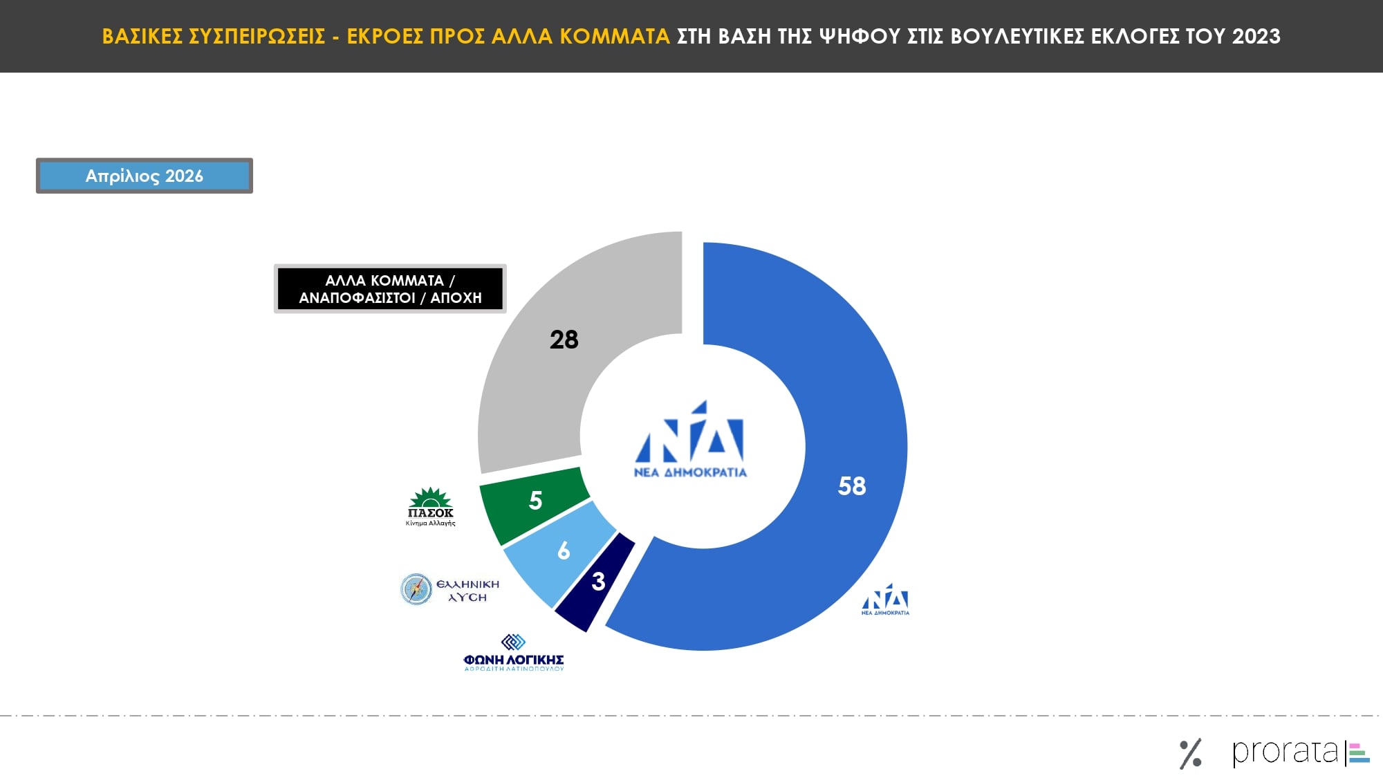 Έρευνα Prorata: Στις 13,5 μονάδες το χάσμα ΝΔ-ΠΑΣΟΚ – Ποια κυβέρνηση επιθυμούν οι πολίτες