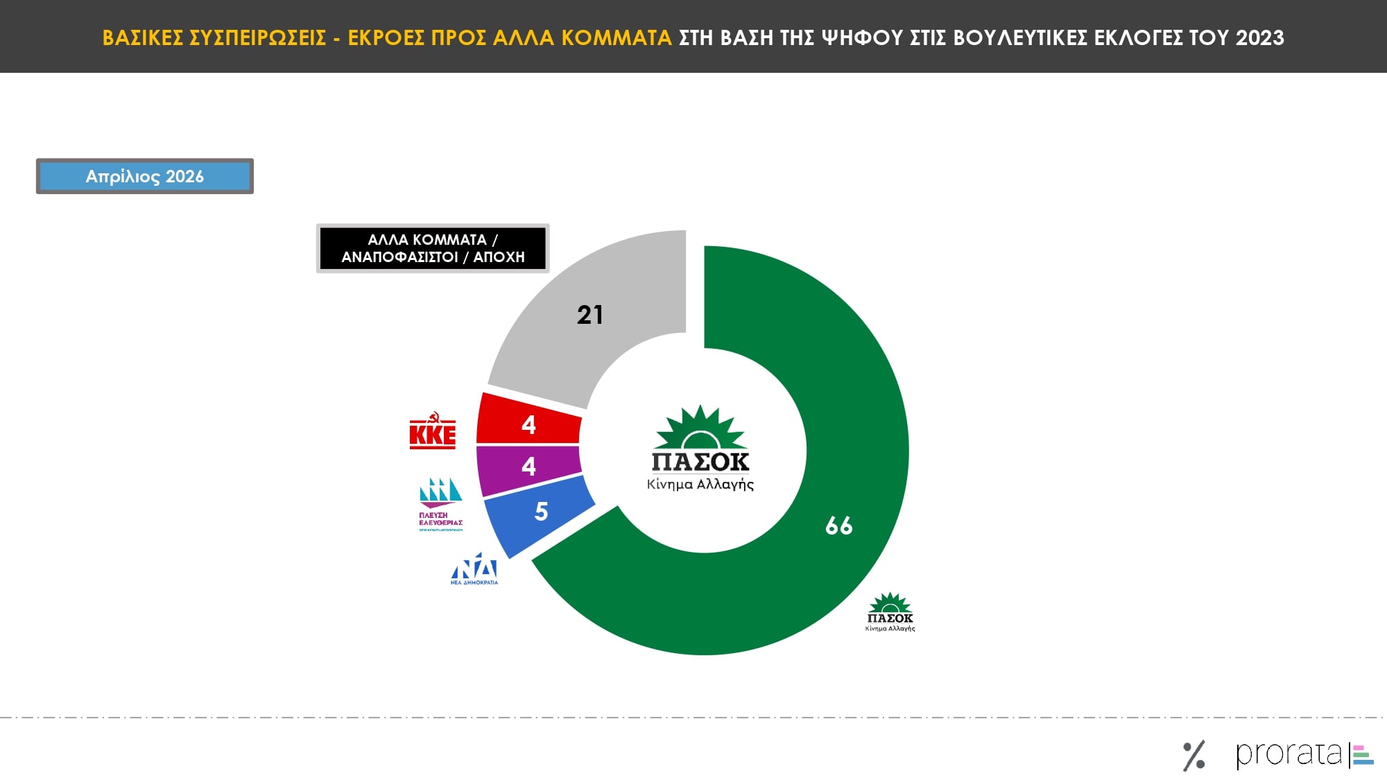 Έρευνα Prorata: Στις 13,5 μονάδες το χάσμα ΝΔ-ΠΑΣΟΚ – Ποια κυβέρνηση επιθυμούν οι πολίτες