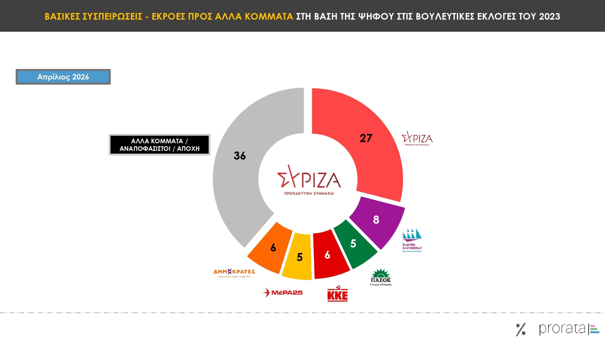 Έρευνα Prorata: Στις 13,5 μονάδες το χάσμα ΝΔ-ΠΑΣΟΚ – Ποια κυβέρνηση επιθυμούν οι πολίτες