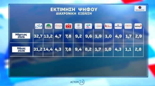 Έρευνα Opinion Poll: Προβάδισμα 13,8% για ΝΔ έναντι ΠΑΣΟΚ – Ποια είναι τα ποσοστά Τσίπρα, Καρυστιανού και Σαμαρά