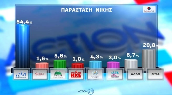Έρευνα Opinion Poll: Προβάδισμα 13,8% για ΝΔ έναντι ΠΑΣΟΚ – Ποια είναι τα ποσοστά Τσίπρα, Καρυστιανού και Σαμαρά