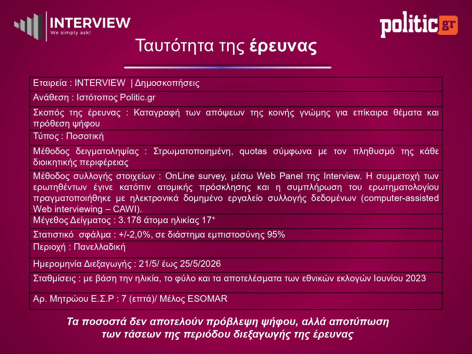 Έρευνα Interview: Η ΝΔ στο 26,1% – Το κόμμα Τσίπρα ξεπερνά το ΠΑΣΟΚ, 4η η Καρυστιανού 22 Δημοσκόπηση Interview, Μάιος 2026
