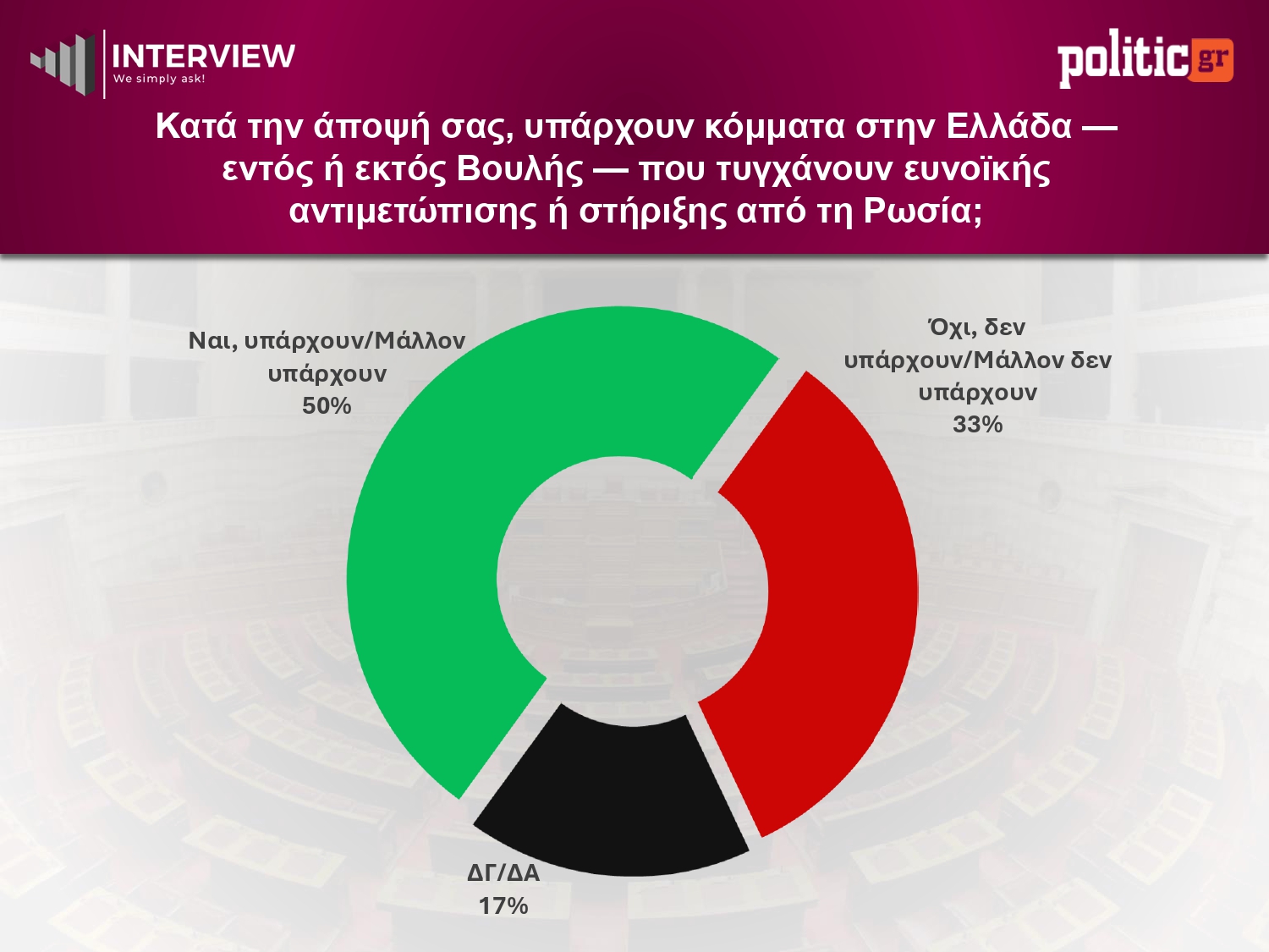 Έρευνα Interview: Η ΝΔ στο 26,1% – Το κόμμα Τσίπρα ξεπερνά το ΠΑΣΟΚ, 4η η Καρυστιανού 21 Δημοσκόπηση Interview, Μάιος 2026