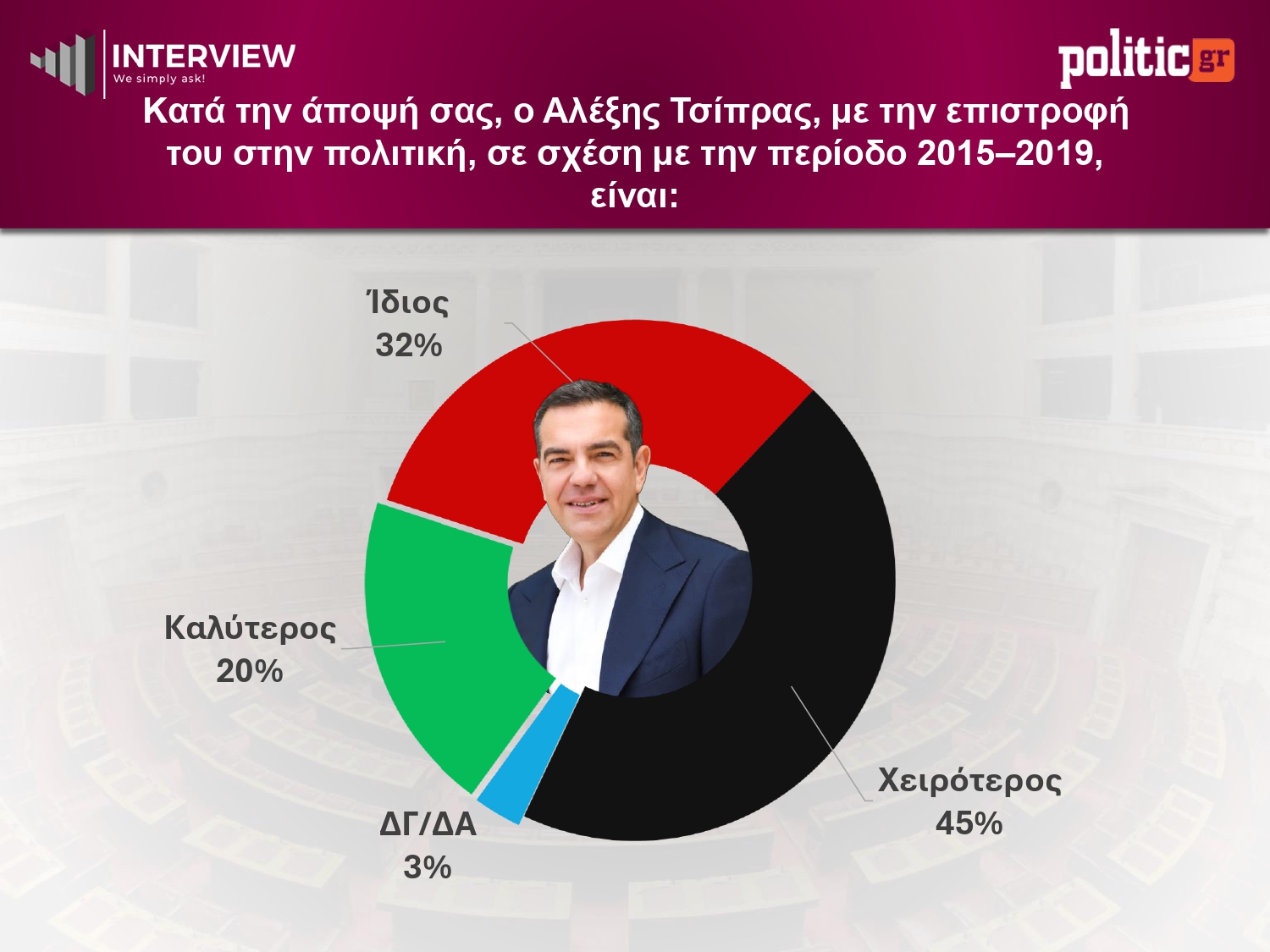 Έρευνα Interview: Η ΝΔ στο 26,1% – Το κόμμα Τσίπρα ξεπερνά το ΠΑΣΟΚ, 4η η Καρυστιανού 17 Δημοσκόπηση Interview, Μάιος 2026