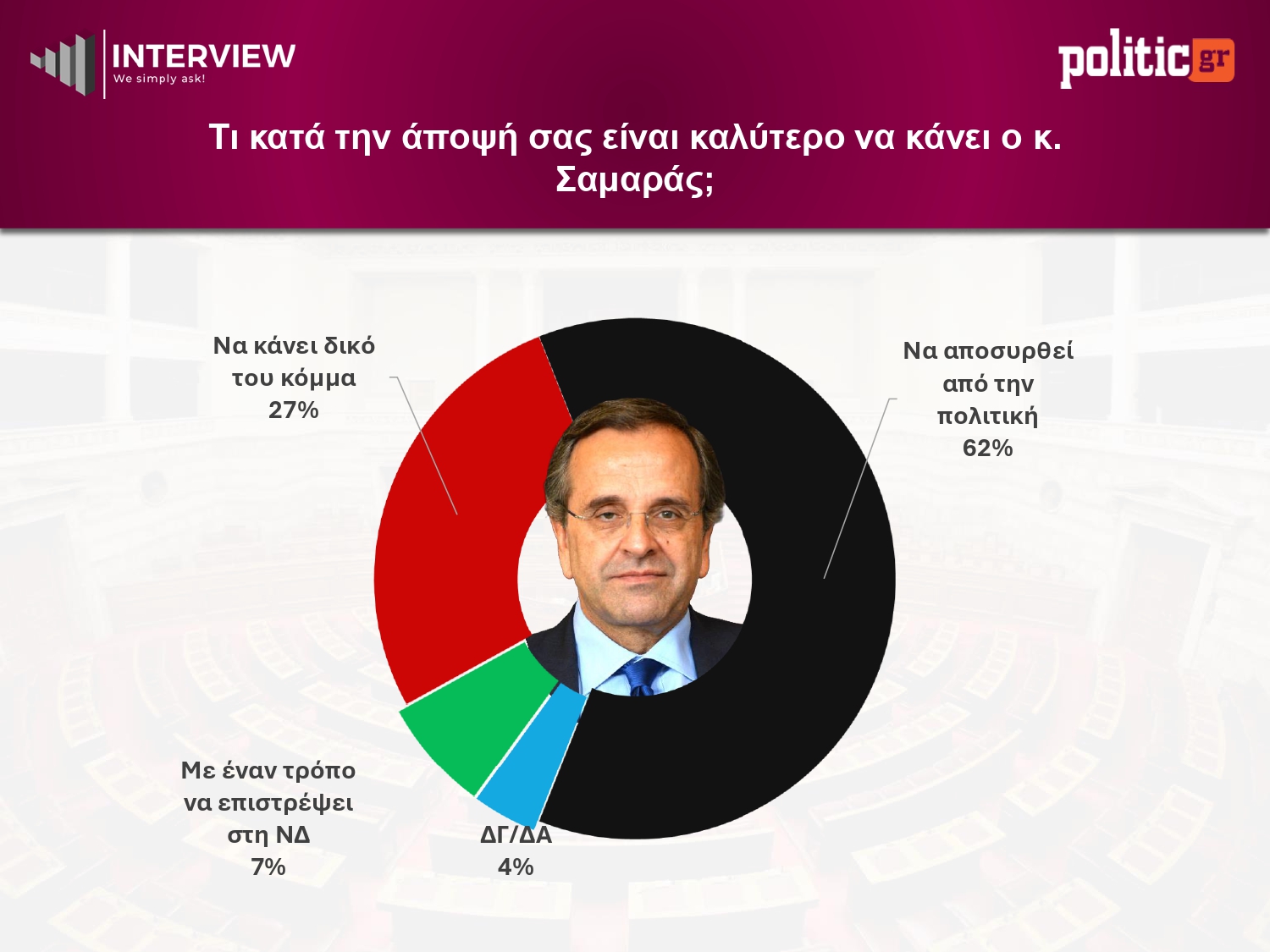 Έρευνα Interview: Η ΝΔ στο 26,1% – Το κόμμα Τσίπρα ξεπερνά το ΠΑΣΟΚ, 4η η Καρυστιανού 18 Δημοσκόπηση Interview, Μάιος 2026