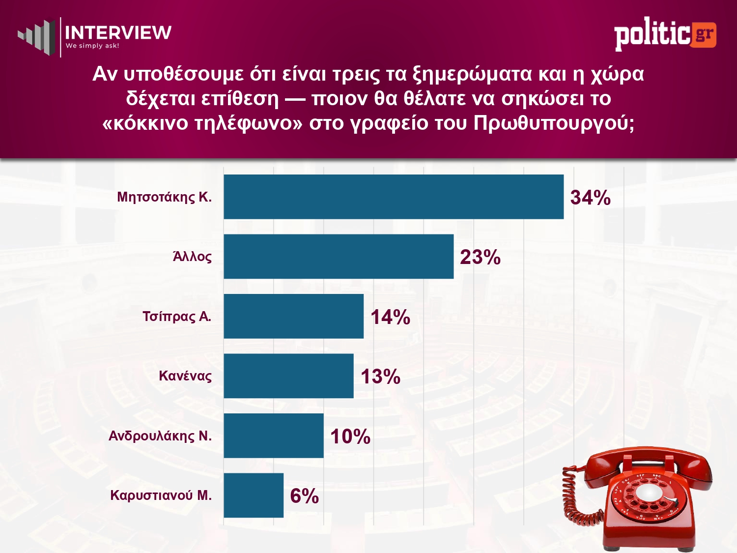 Έρευνα Interview: Η ΝΔ στο 26,1% – Το κόμμα Τσίπρα ξεπερνά το ΠΑΣΟΚ, 4η η Καρυστιανού 19 Δημοσκόπηση Interview, Μάιος 2026