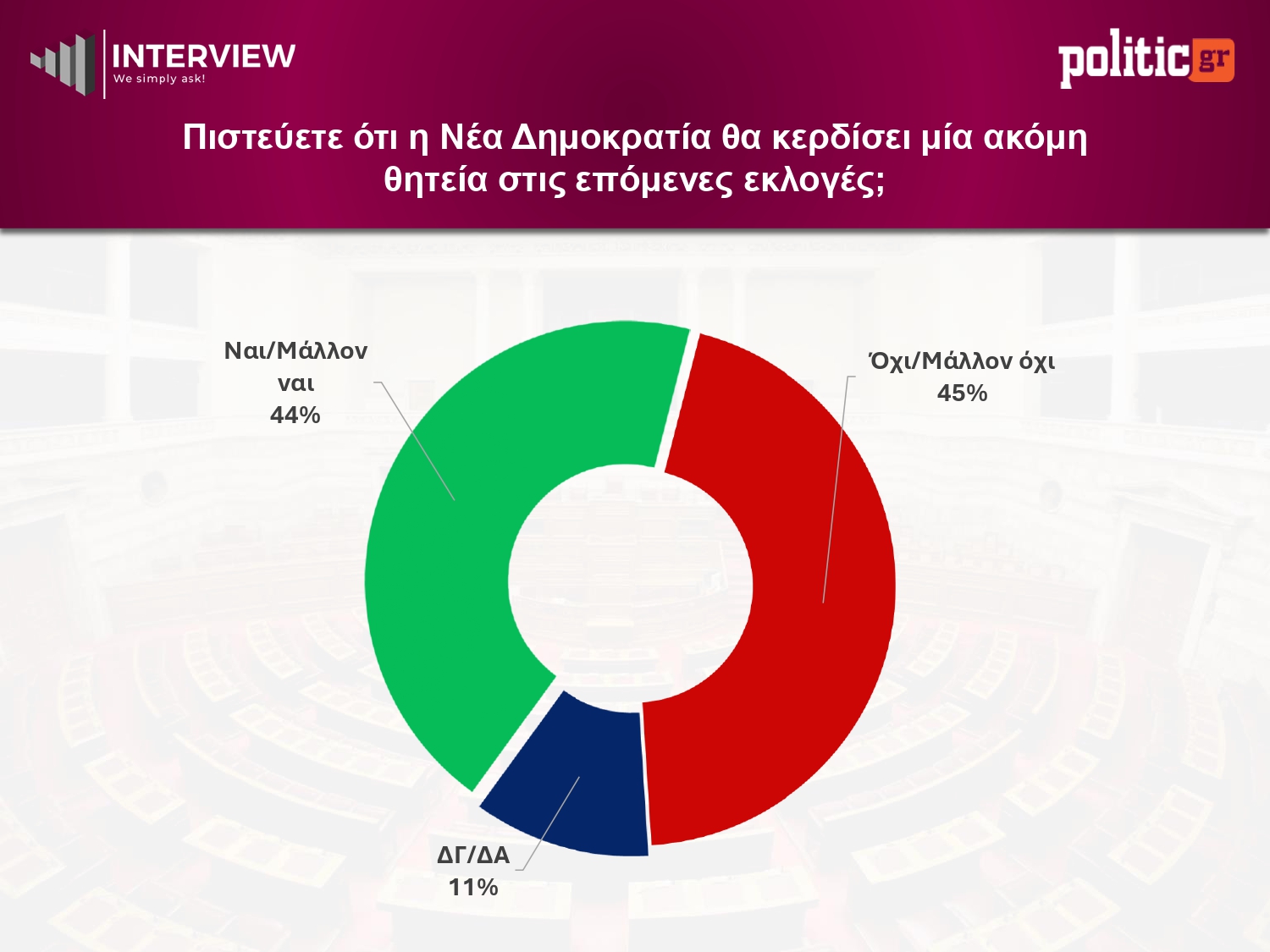 Έρευνα Interview: Η ΝΔ στο 26,1% – Το κόμμα Τσίπρα ξεπερνά το ΠΑΣΟΚ, 4η η Καρυστιανού 14 Δημοσκόπηση Interview, Μάιος 2026