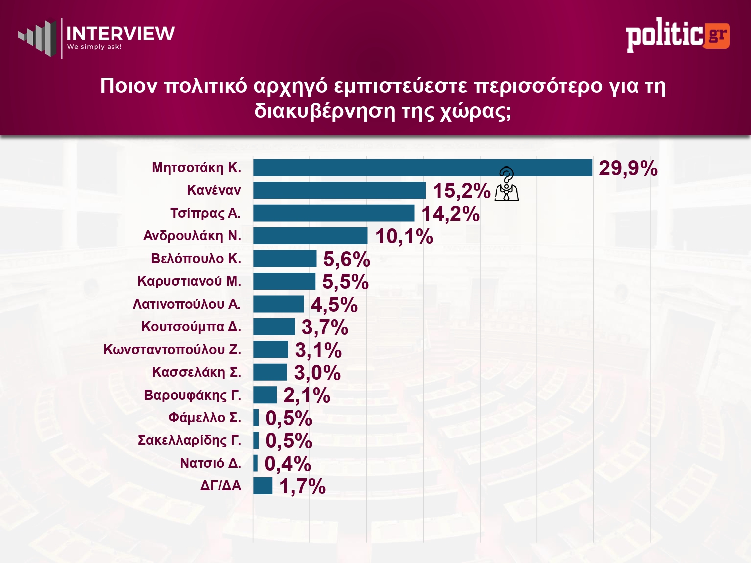 Έρευνα Interview: Η ΝΔ στο 26,1% – Το κόμμα Τσίπρα ξεπερνά το ΠΑΣΟΚ, 4η η Καρυστιανού 20 Δημοσκόπηση Interview, Μάιος 2026