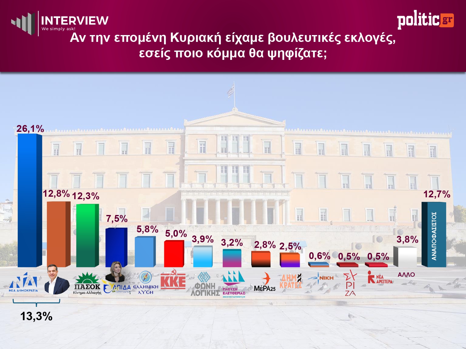Έρευνα Interview: Η ΝΔ στο 26,1% – Το κόμμα Τσίπρα ξεπερνά το ΠΑΣΟΚ, 4η η Καρυστιανού 12 Δημοσκόπηση Interview, Μάιος 2026