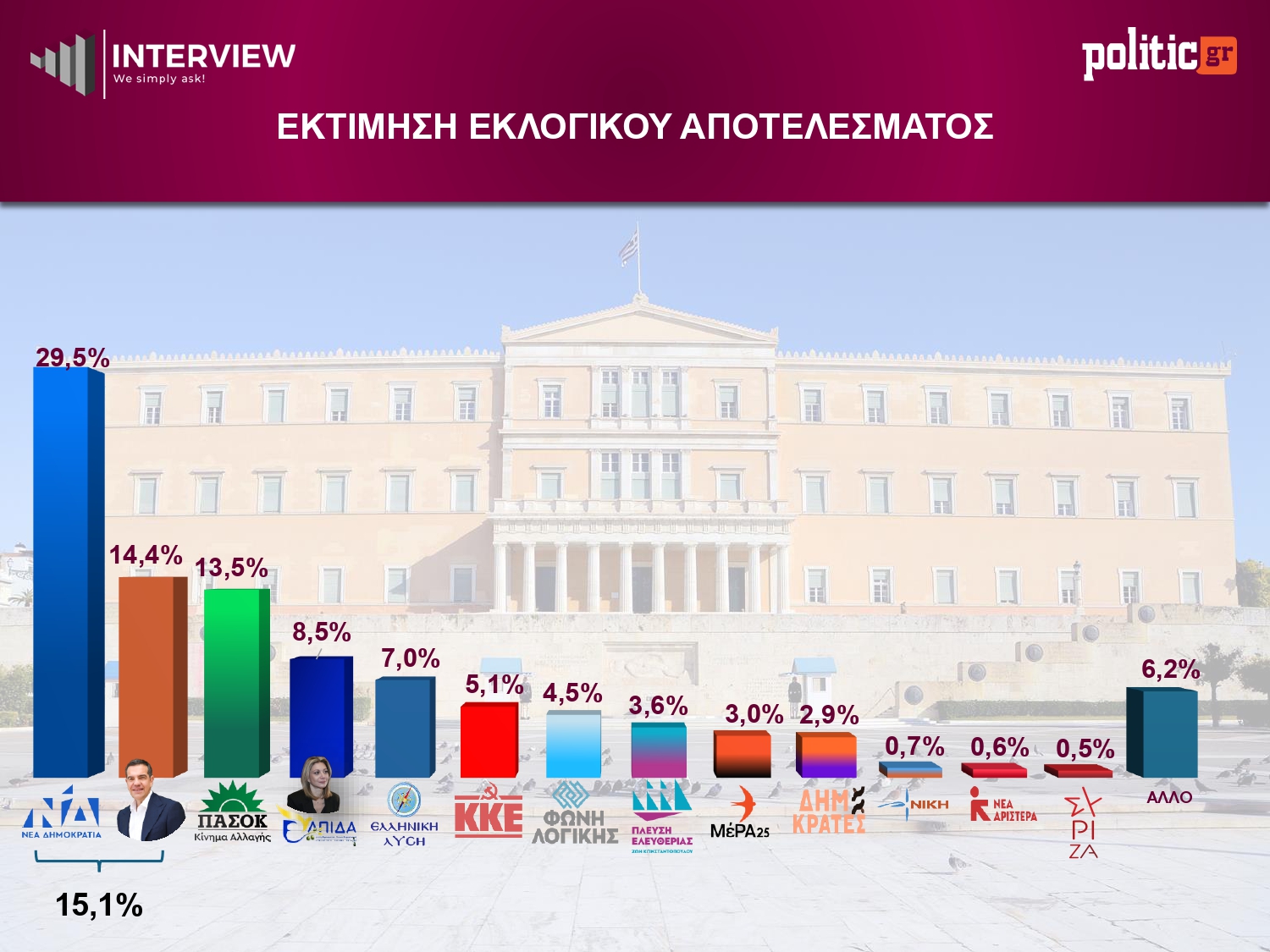 Έρευνα Interview: Η ΝΔ στο 26,1% – Το κόμμα Τσίπρα ξεπερνά το ΠΑΣΟΚ, 4η η Καρυστιανού 13 Δημοσκόπηση Interview, Μάιος 2026