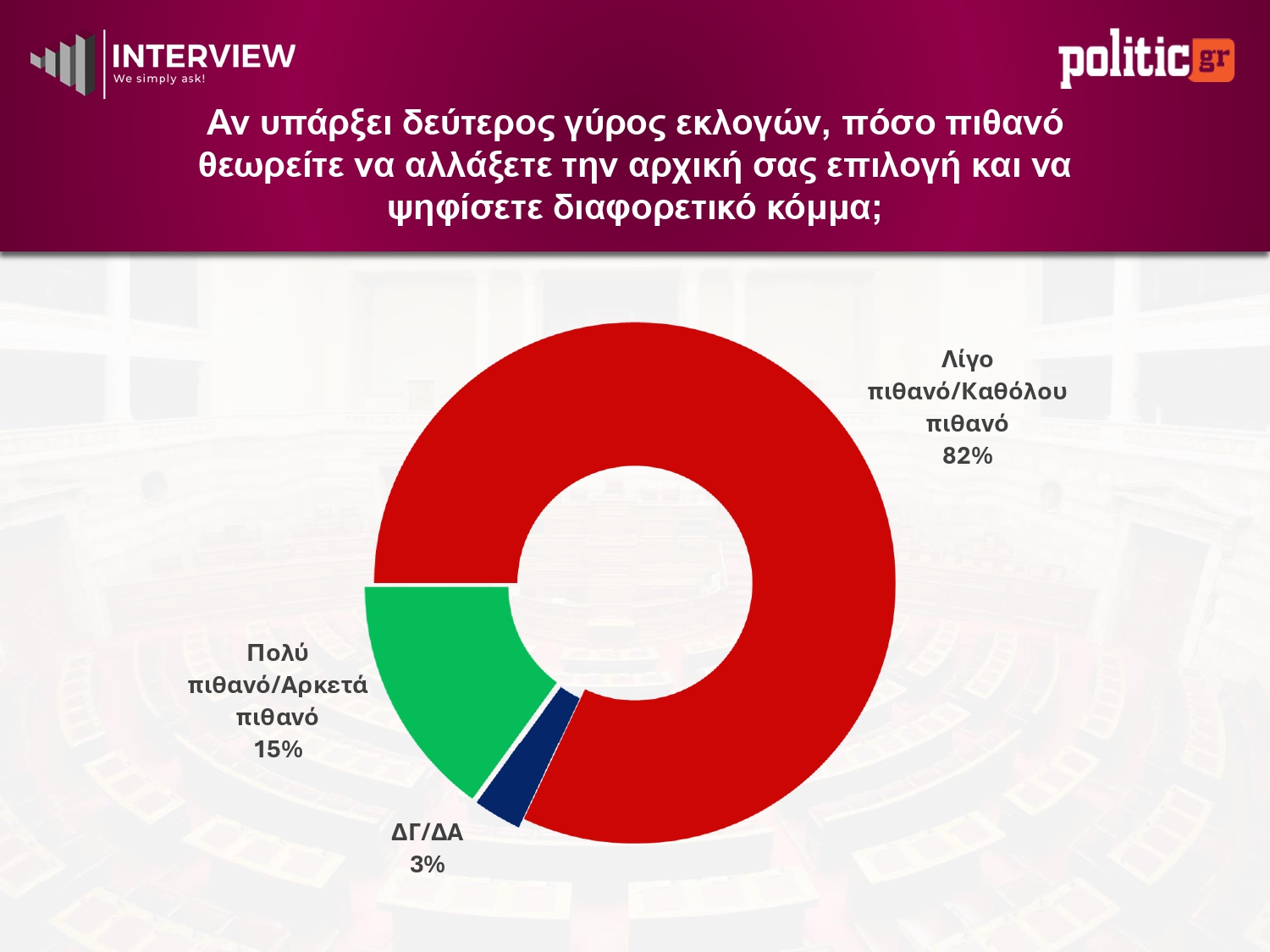Έρευνα Interview: Η ΝΔ στο 26,1% – Το κόμμα Τσίπρα ξεπερνά το ΠΑΣΟΚ, 4η η Καρυστιανού 15 Δημοσκόπηση Interview, Μάιος 2026