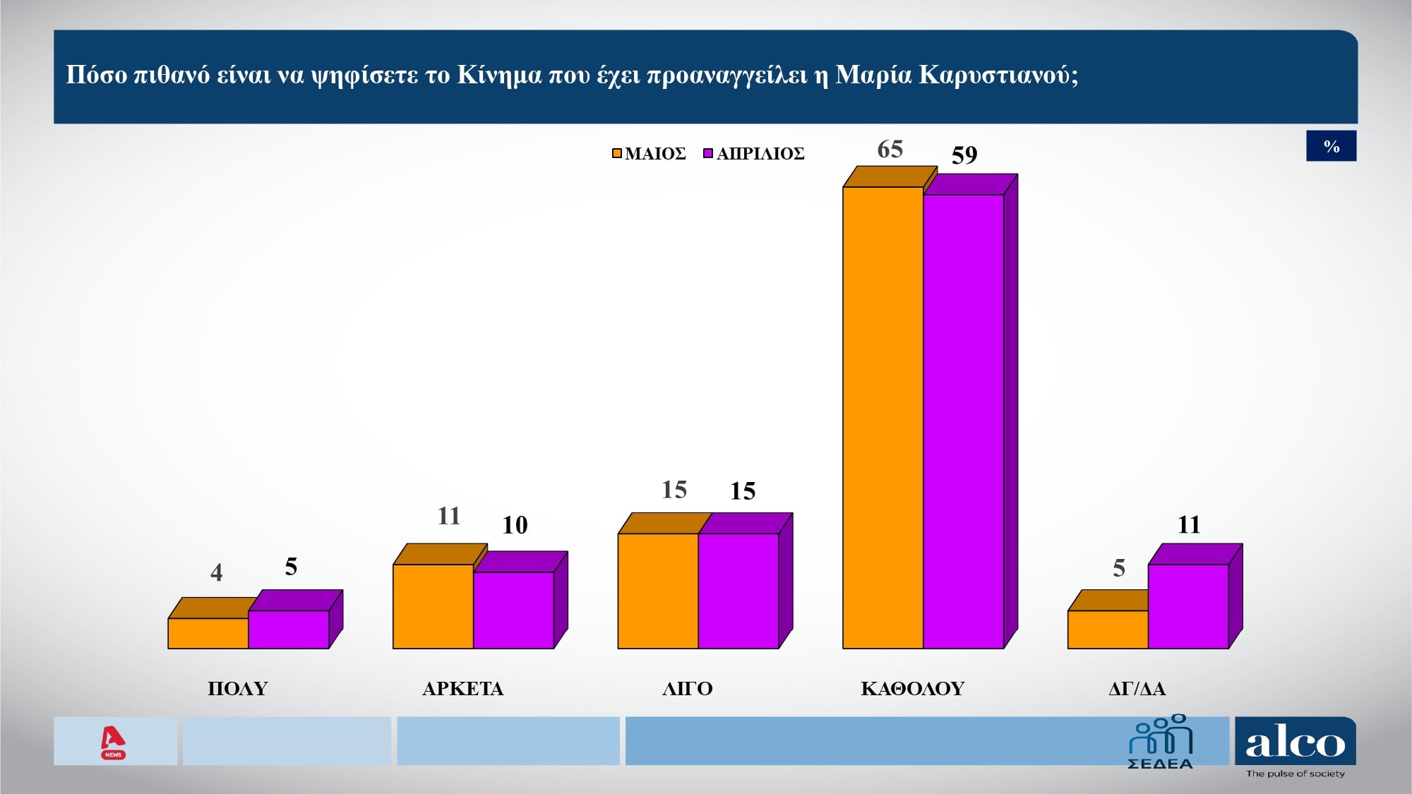 Δημοσκόπηση Alco