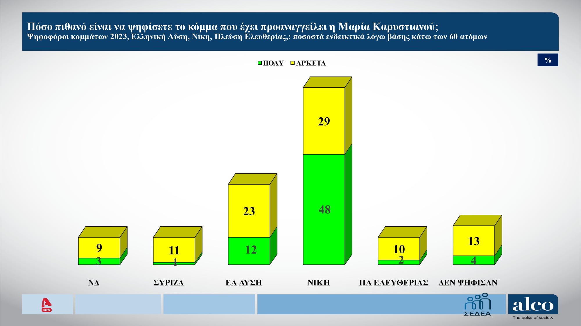 Δημοσκόπηση Alco