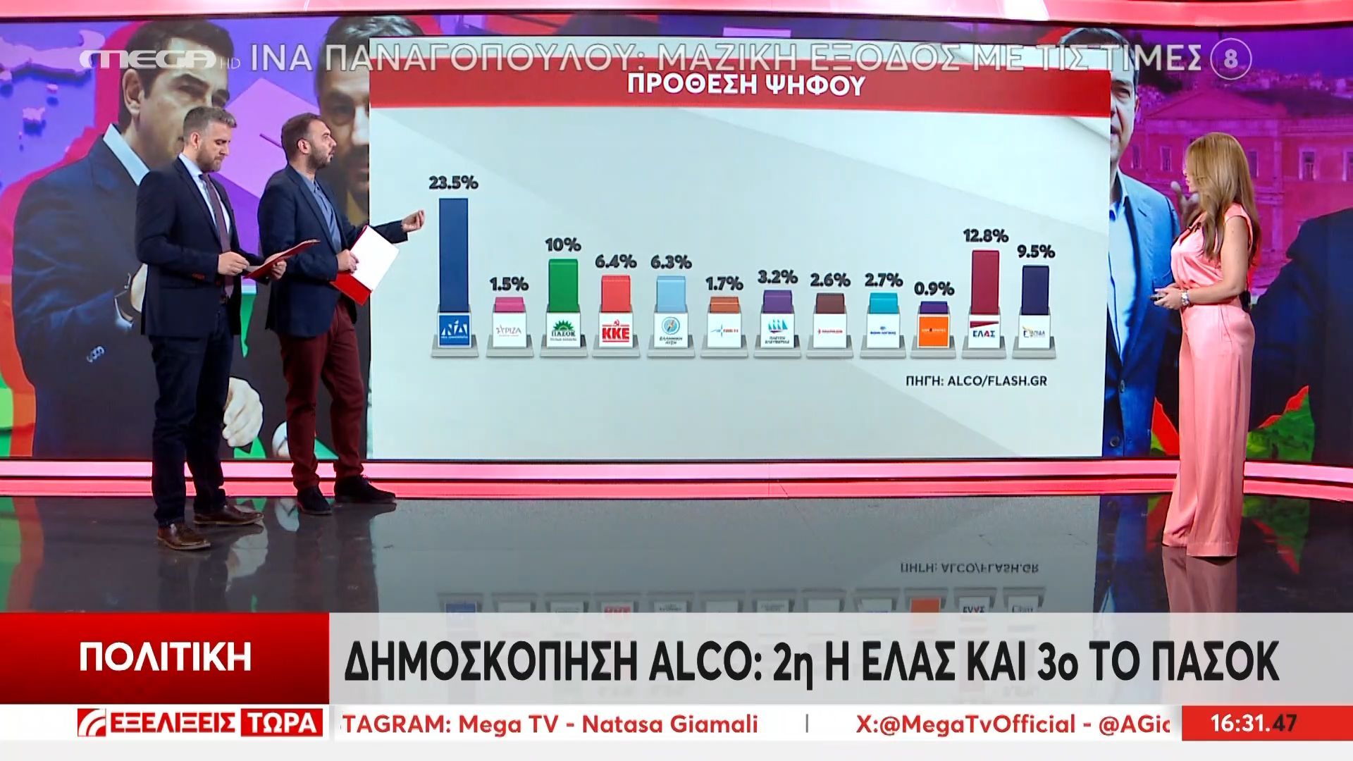 Δημοσκόπηση ALCO: 2η η ΕΛΑΣ και 3ο το ΠΑΣΟΚ – Ένταση στην κεντροαριστερά