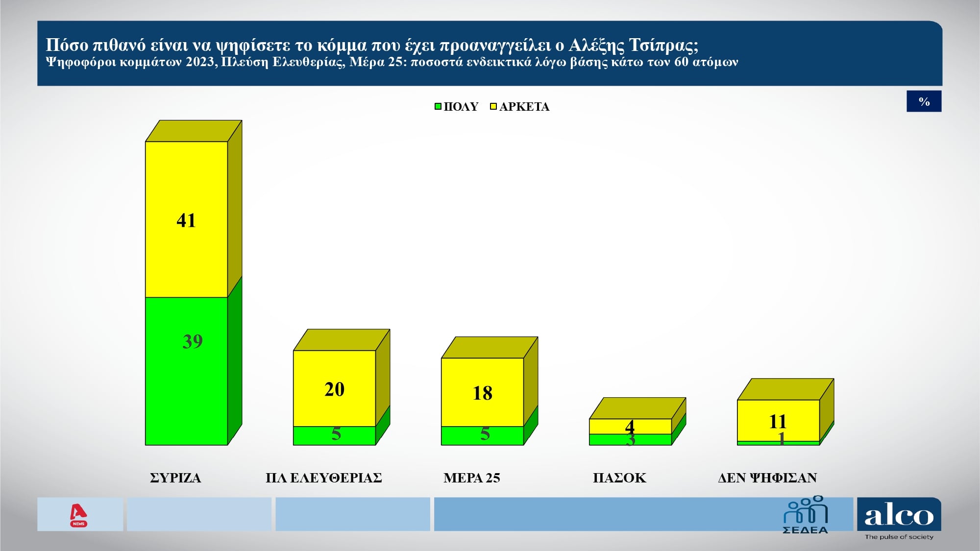 Δημοσκόπηση Alco