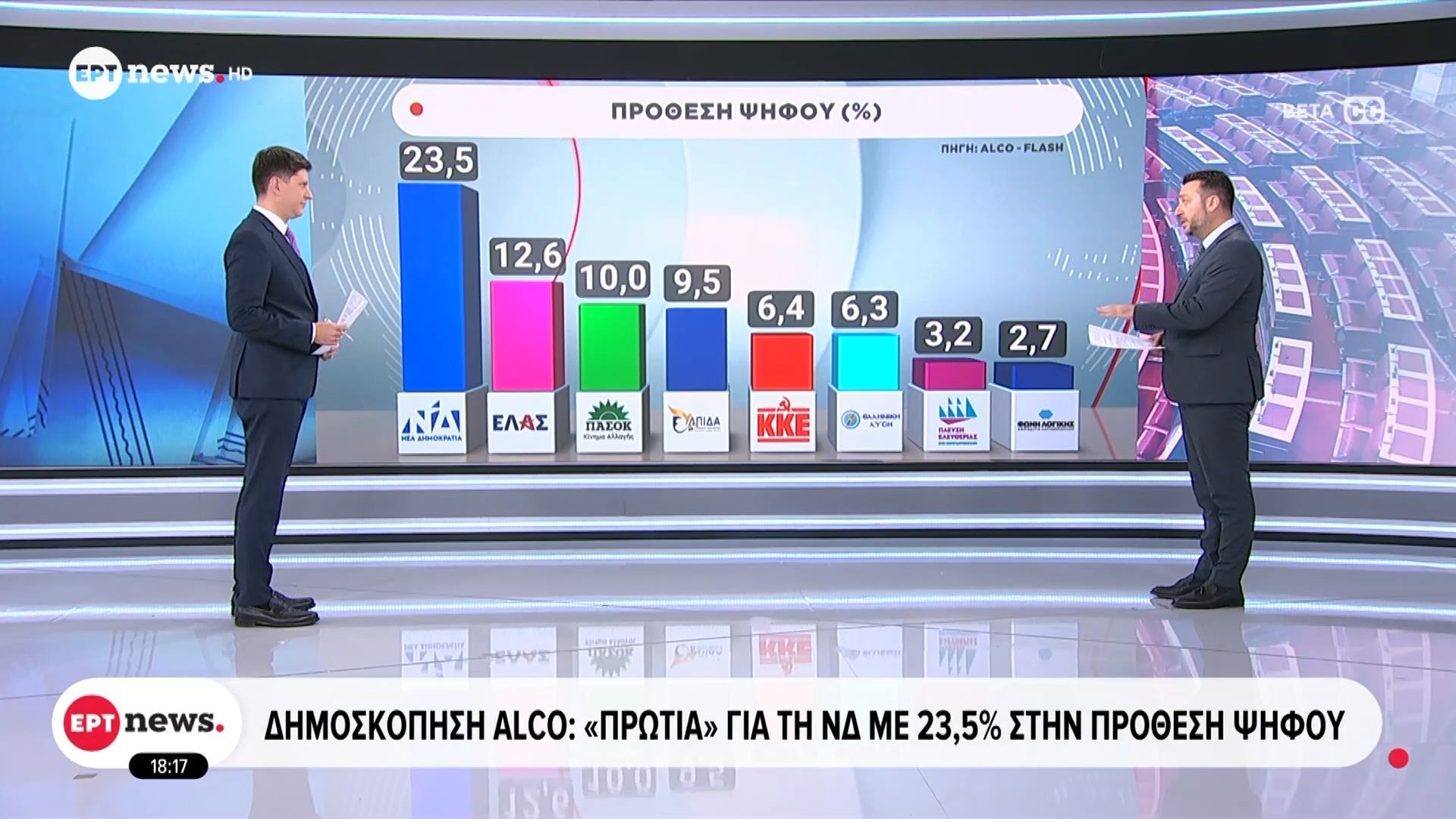Δημοσκόπηση Alco: Τα δεδομένα στο πολιτικό σκηνικό με τα νέα κόμματα