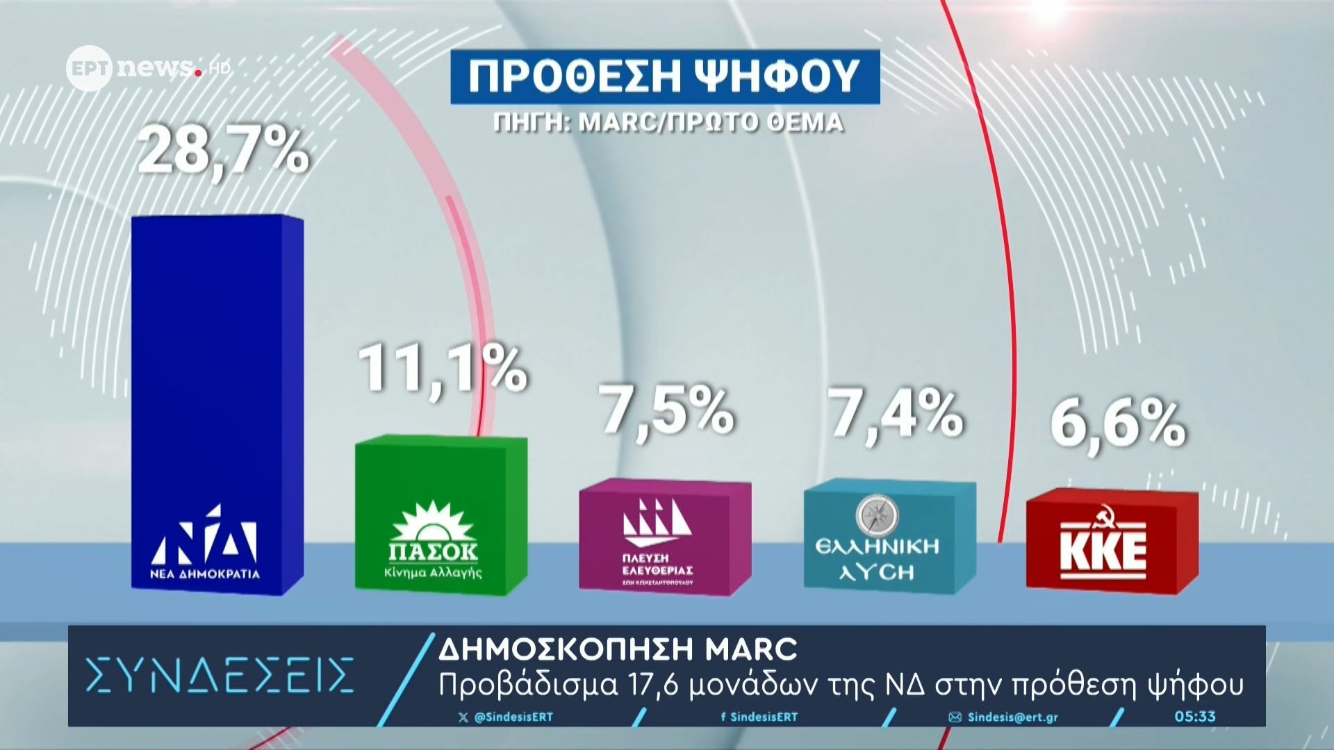 Δημοσκόπηση Marc: Πρώτο κόμμα η ΝΔ με 28,7% – Δεύτερο το ΠΑΣΟΚ με 11,1%