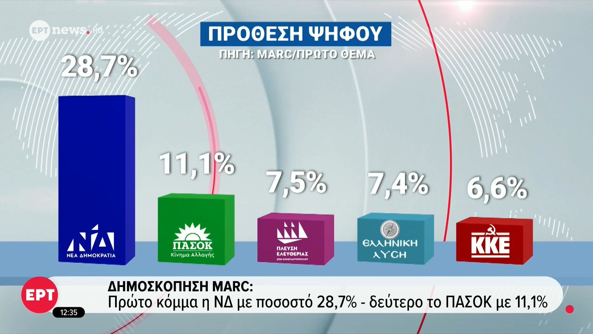 Δημοσκόπηση Marc: Πρώτο κόμμα η ΝΔ με ποσοστό 28,7%, ακολουθεί το ΠΑΣΟΚ με 11,1%