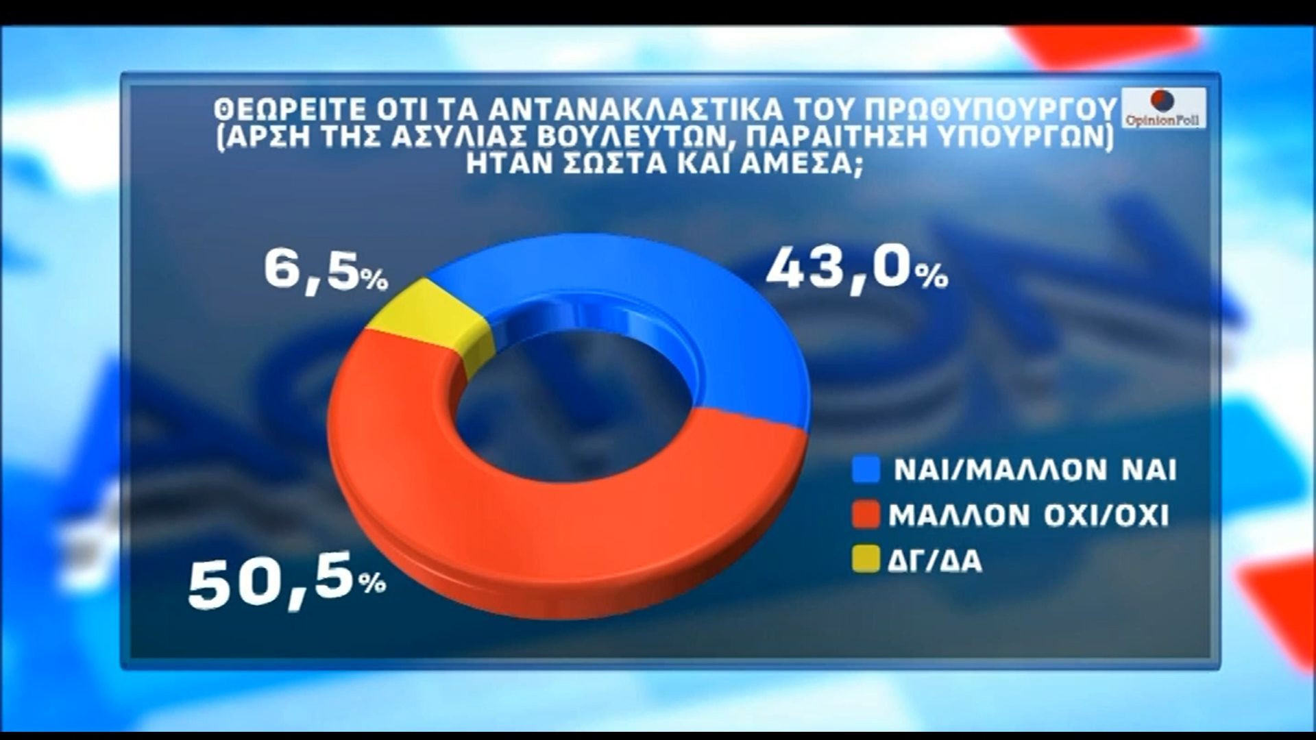 Δημοσκόπηση Opinion Poll για το ACTION24: Διαχρονικά… ρουσφέτια βλέπει το 42,8% για τον ΟΠΕΚΕΠΕ