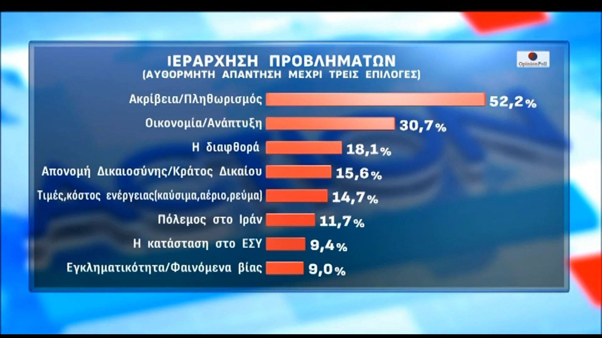 Δημοσκόπηση Opinion Poll για το ACTION24: Η ιεράρχηση των προβλημάτων των πολιτών