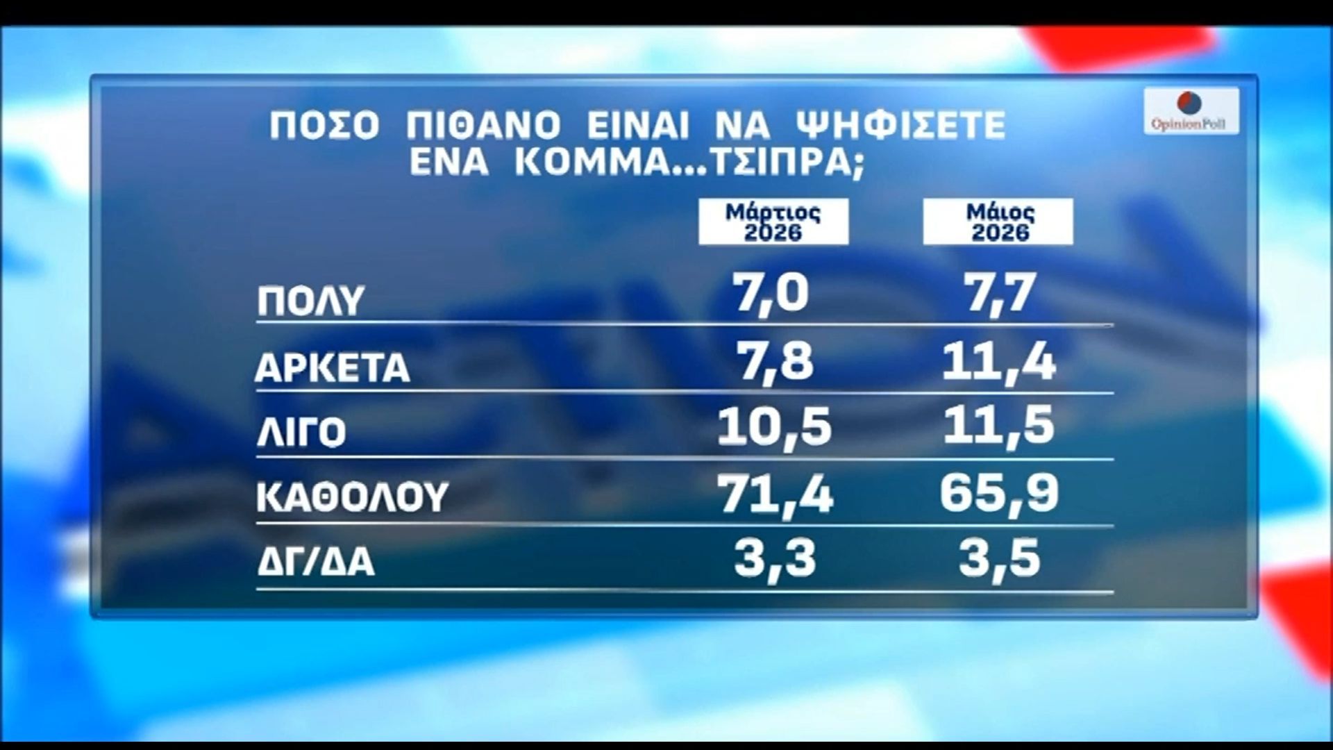 Δημοσκόπηση Opinion Poll για το ACTION24: Πόσο πιθανό είναι να ψηφίσετε κόμμα Τσίπρα;