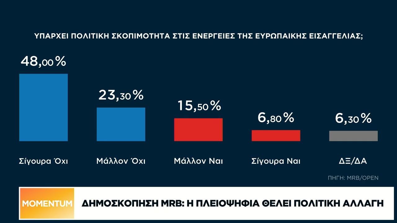 Δημοσκόπηση Pulse: Ανετη πρωτιά ΝΔ – Πόσοι θα ψήφιζαν Τσίπρα, Σαμαρά, Καρυστιανού