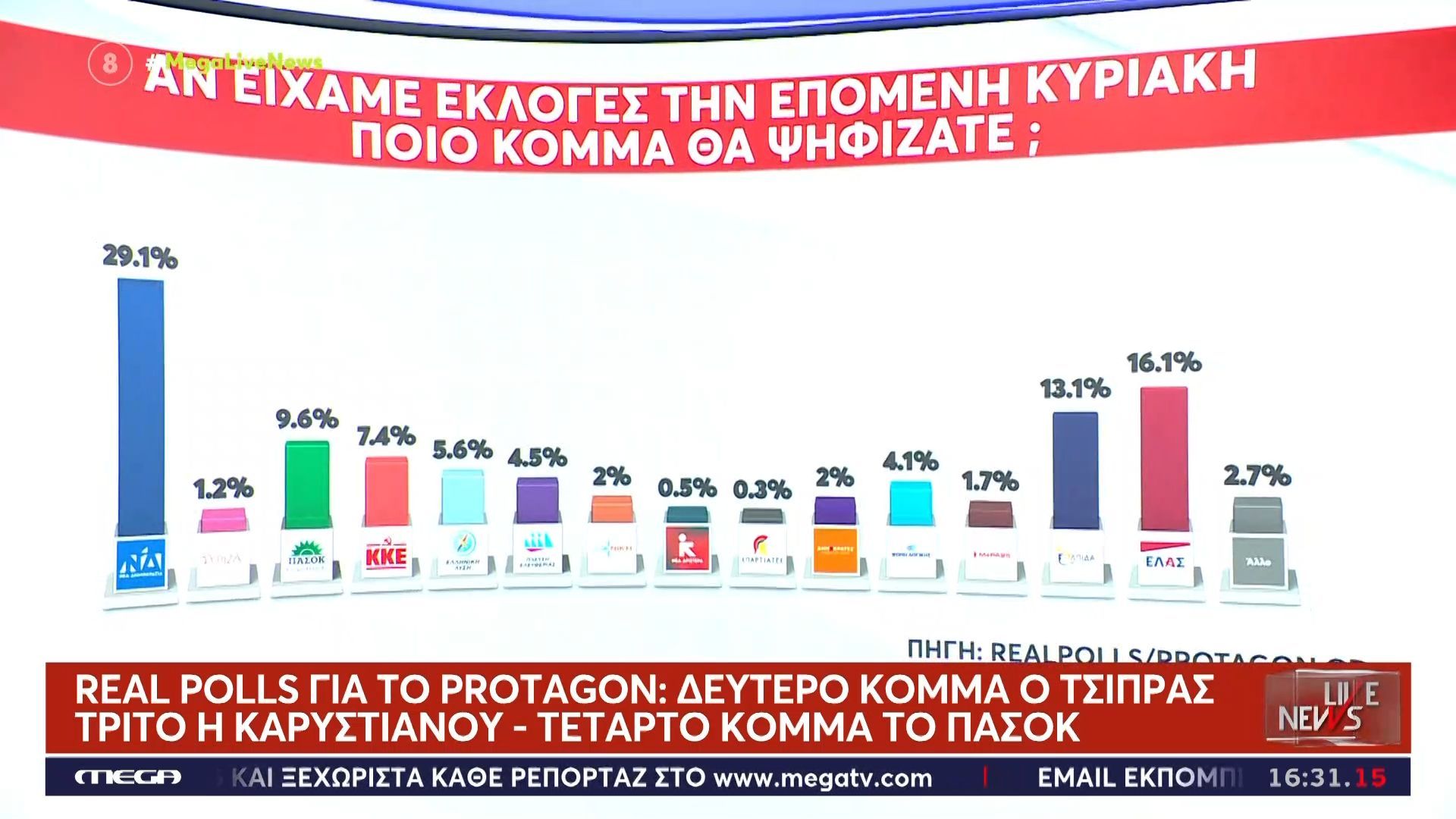 Δημοσκόπηση Real Polls για το Protagon: Δεύτερο κόμμα ο Τσίπρας πριν την παρουσίαση της «ΕΛ.Α.Σ.» – Τέταρτο το ΠΑΣΟΚ