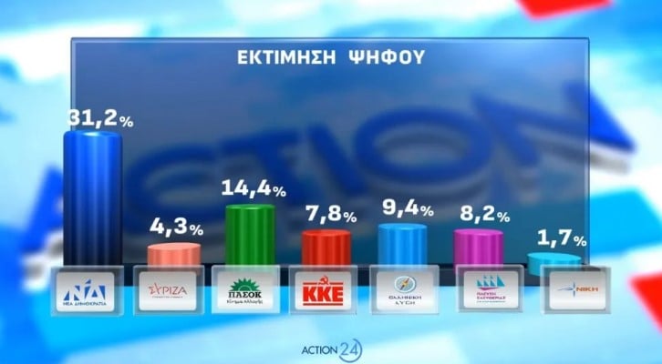 Έρευνα Opinion Poll: Προβάδισμα 13,8% για ΝΔ έναντι ΠΑΣΟΚ – Ποια είναι τα ποσοστά Τσίπρα, Καρυστιανού και Σαμαρά