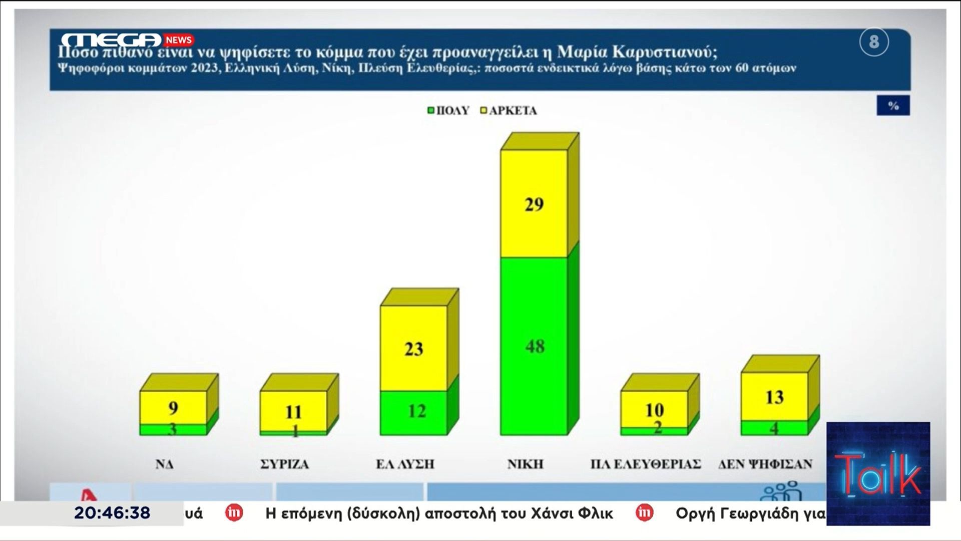 Χατζής για το κόμμα Καρυστιανού: «Τσολομαδάει την “ΝΙΚΗ”»