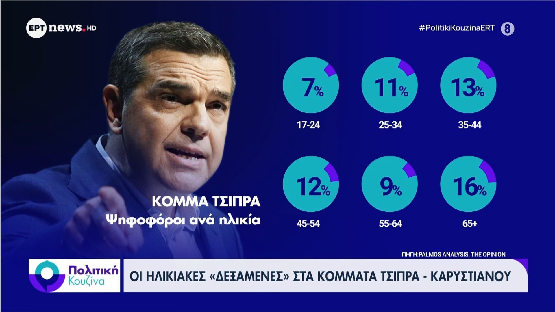 Oι ηλικιακές “δεξαμενές” στα κόμματα Τσίπρα – Καρυστιανού