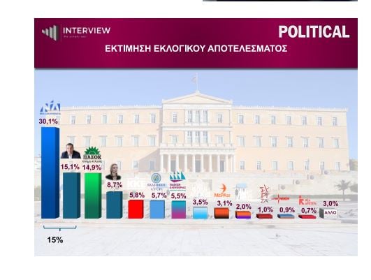 Δημοσκόπηση Interview: Μάχη για τη δεύτερη θέση – Στο 30,1% η ΝΔ