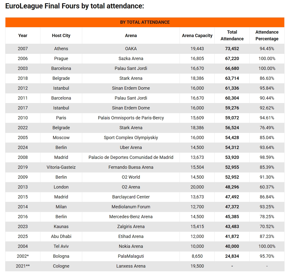 Το Final Four της Αθήνας 2007 κατέχει το ρεκόρ προσέλευσης – Μπορεί το «T-Center» να το ξεπεράσει;