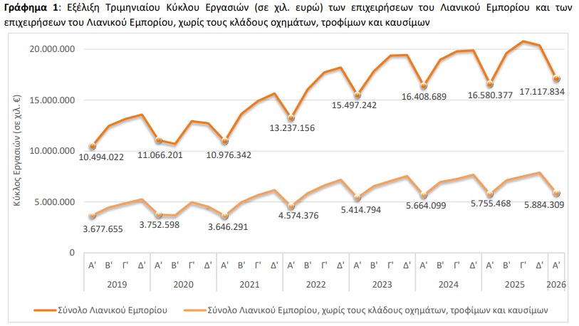 Λιανεμπόριο: Ο τζίρος το πρώτο τρίμηνο του 2026 έπεσε 16% συγκριτικά με το τέταρτο τρίμηνο του 2025