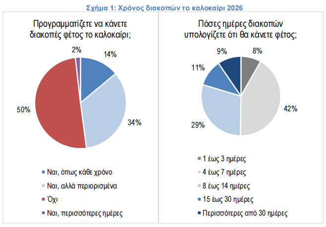ΙΕΛΚΑ: Πόσοι Έλληνες και σε ποιες περιοχές θα περάσουν φέτος τις διακοπές τους 5 ΙΕΛΚΑ: Πόσοι Έλληνες και σε ποιες περιοχές θα περάσουν φέτος τις διακοπές τους